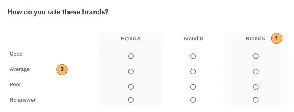 An Array by column question as participants see it, with two areas numbered 1 and 2, three brands as columns and the scale Good, Average, Poor and No answer as rows